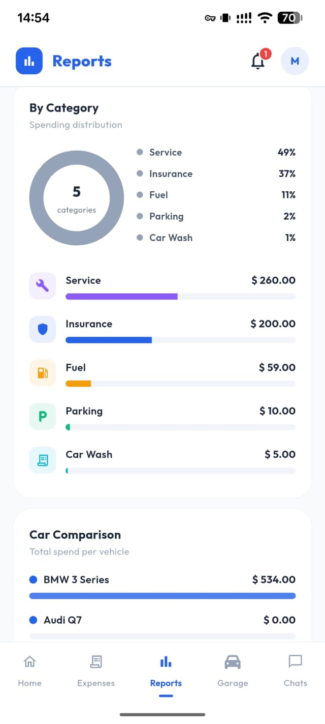 See exactly where your car money goes.
